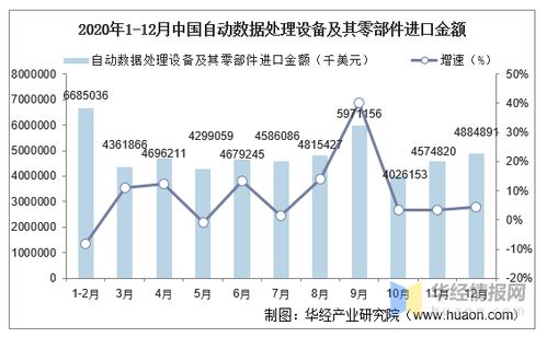 2015 2020年中国自动数据处理设备及其零部件进口金额统计